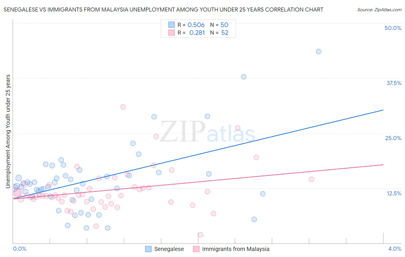 Senegalese vs Immigrants from Malaysia Unemployment Among Youth under 25 years