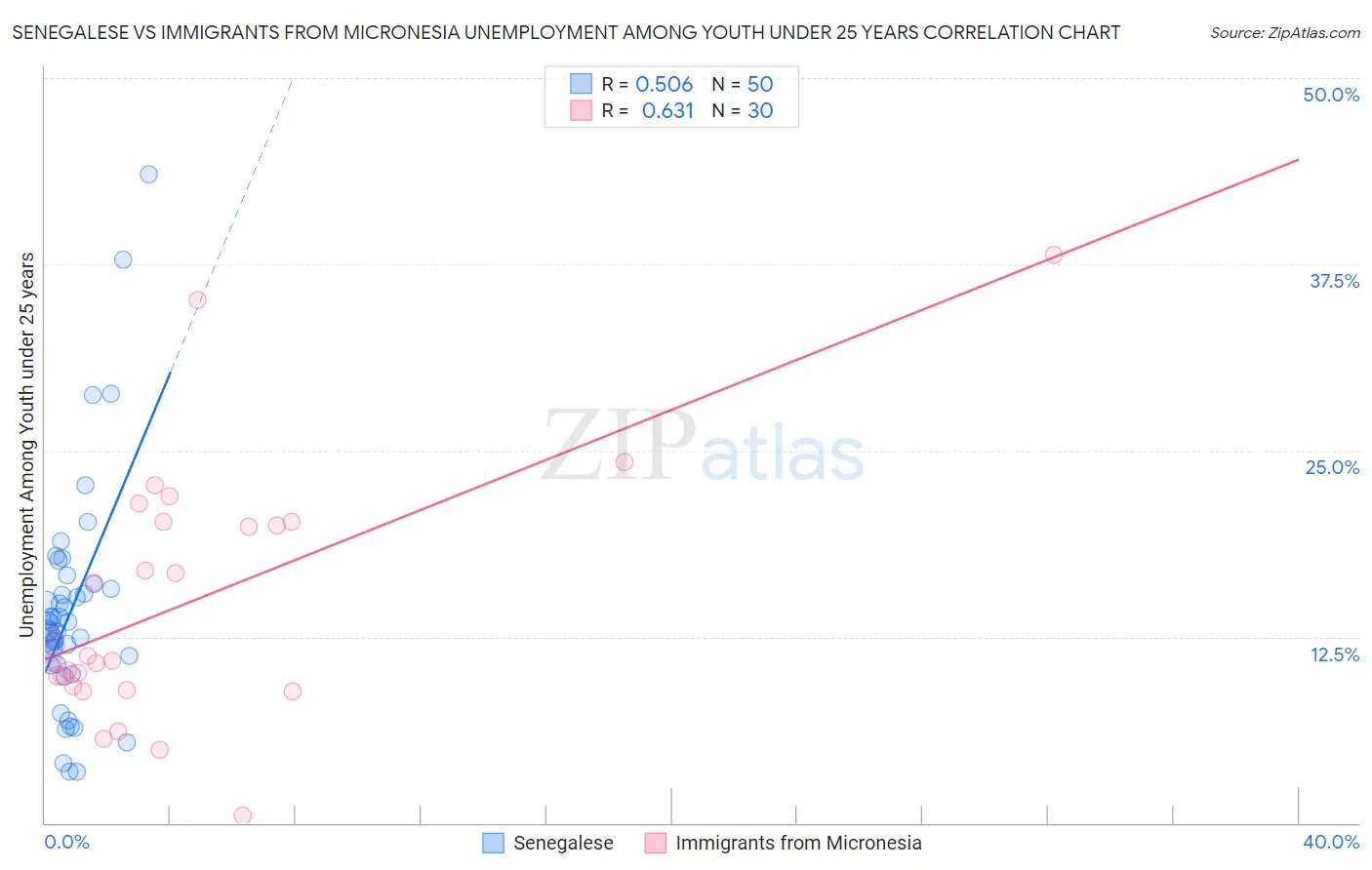 Senegalese vs Immigrants from Micronesia Unemployment Among Youth under 25 years