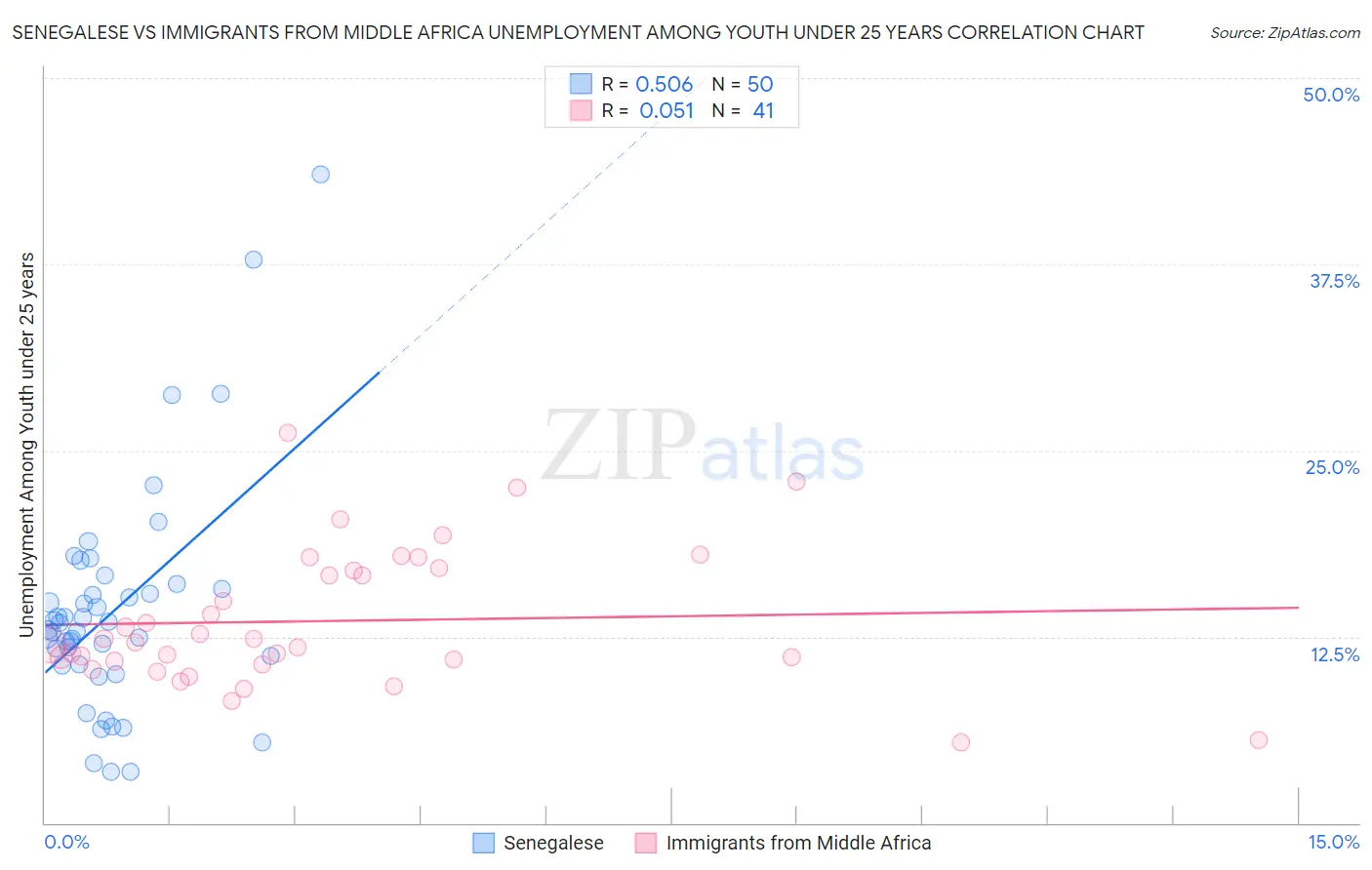 Senegalese vs Immigrants from Middle Africa Unemployment Among Youth under 25 years