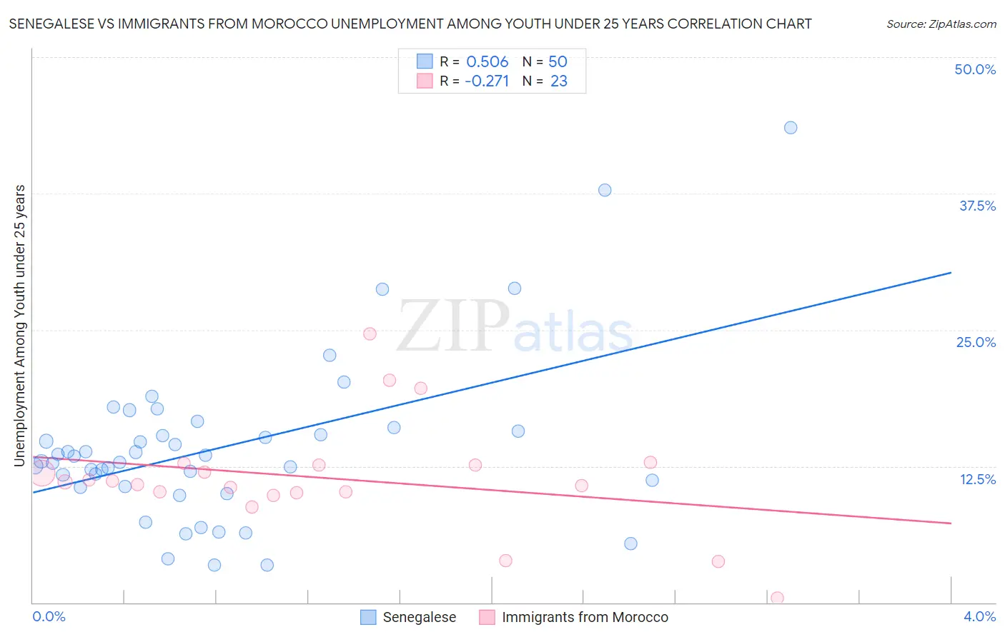 Senegalese vs Immigrants from Morocco Unemployment Among Youth under 25 years