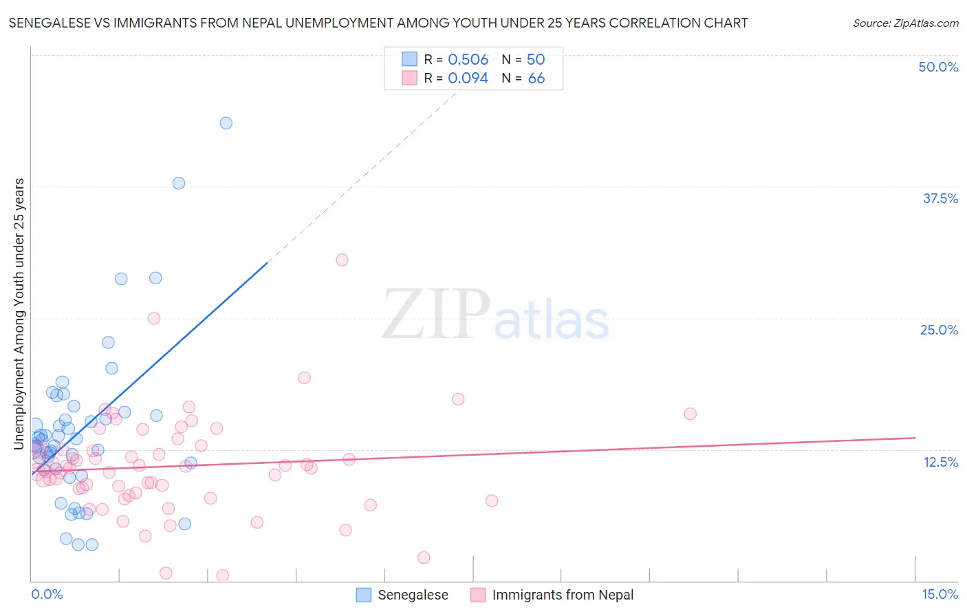 Senegalese vs Immigrants from Nepal Unemployment Among Youth under 25 years