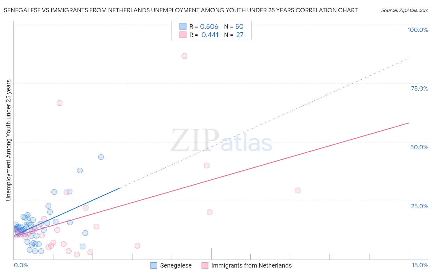 Senegalese vs Immigrants from Netherlands Unemployment Among Youth under 25 years