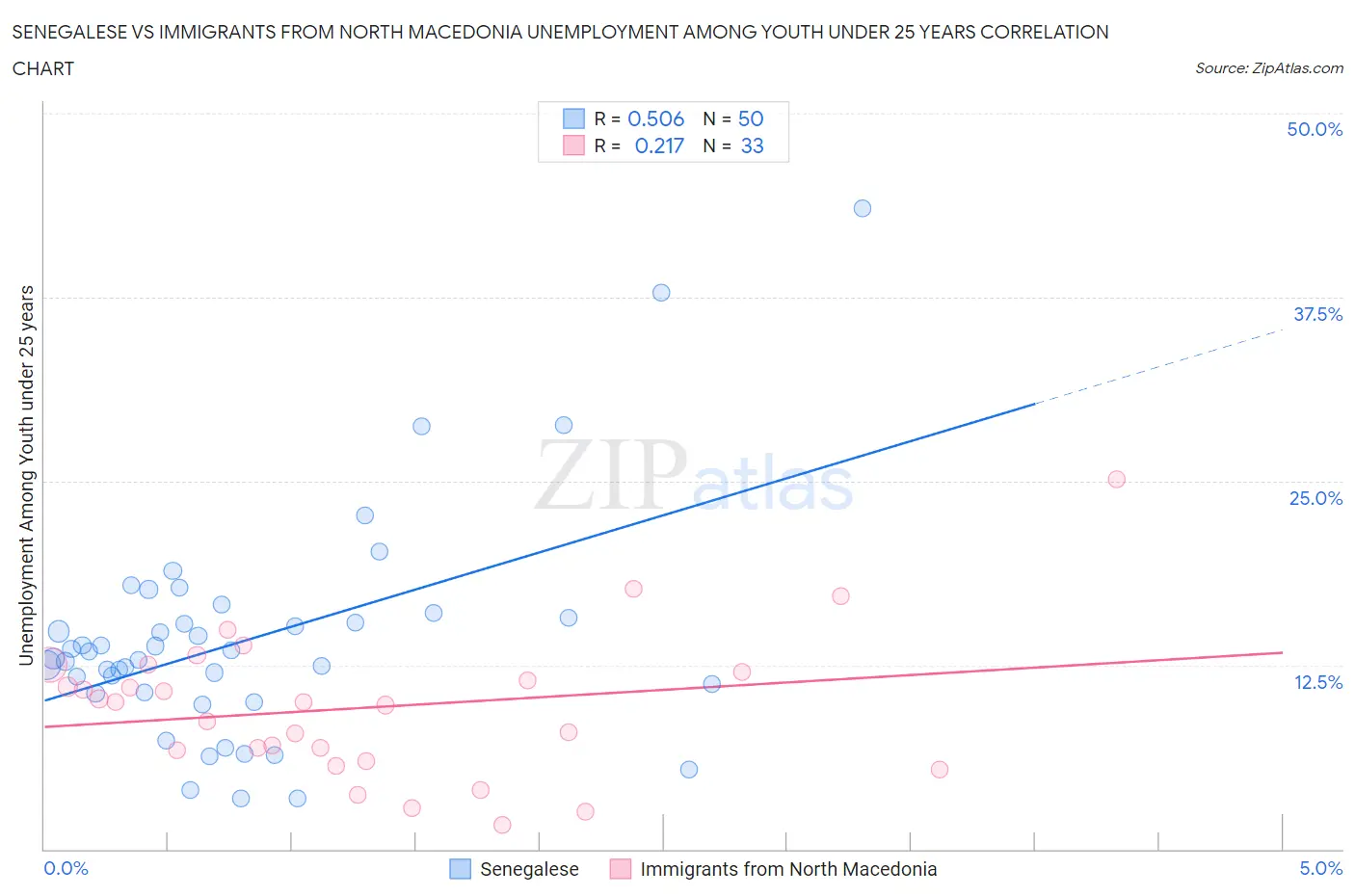 Senegalese vs Immigrants from North Macedonia Unemployment Among Youth under 25 years