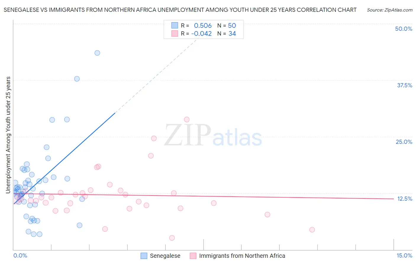 Senegalese vs Immigrants from Northern Africa Unemployment Among Youth under 25 years