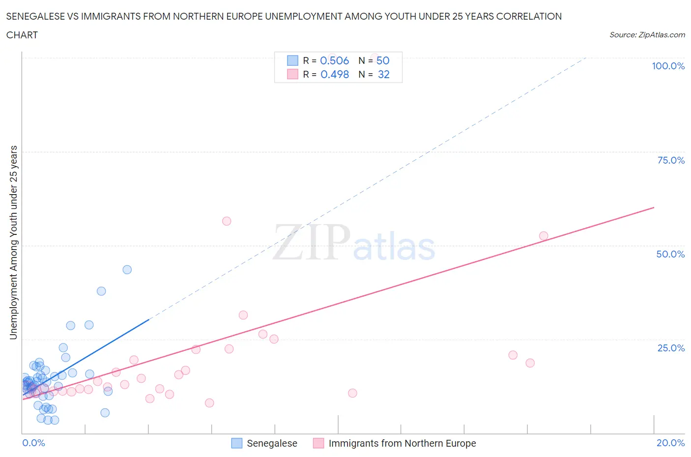 Senegalese vs Immigrants from Northern Europe Unemployment Among Youth under 25 years