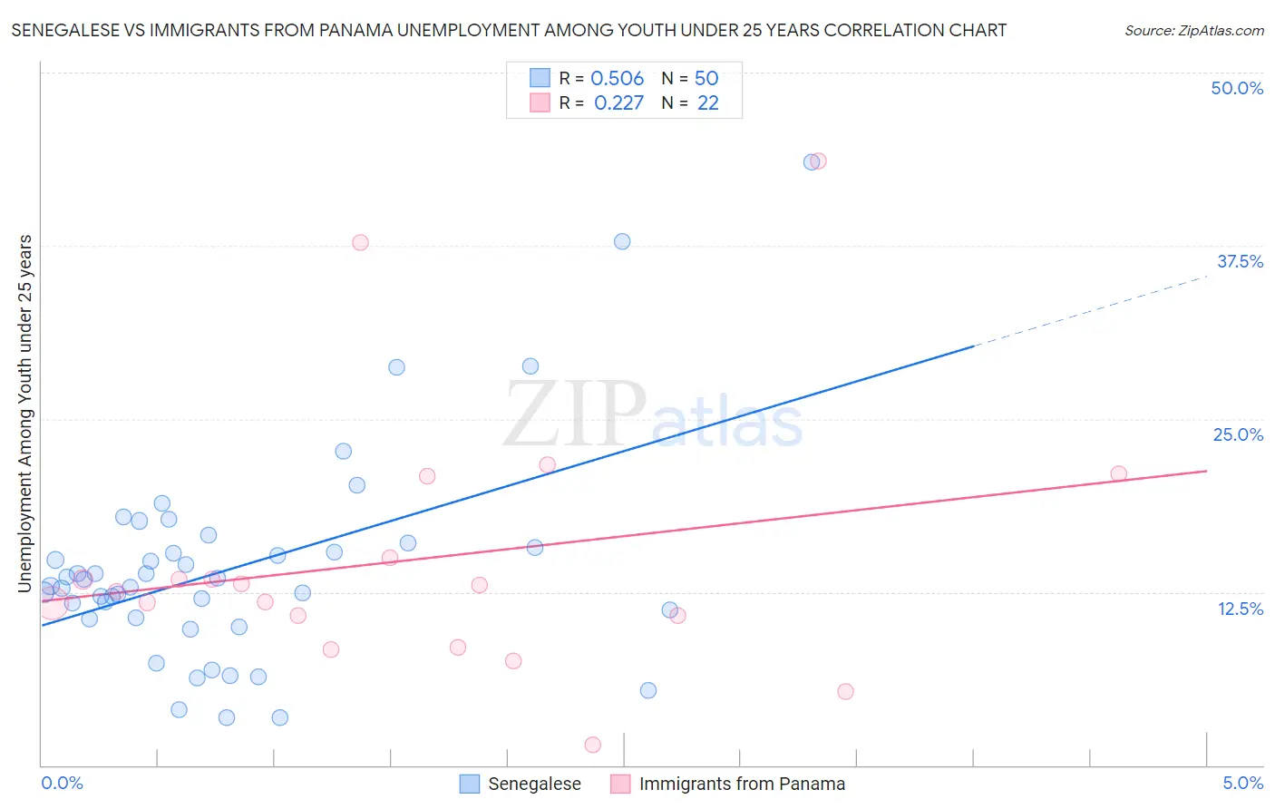 Senegalese vs Immigrants from Panama Unemployment Among Youth under 25 years