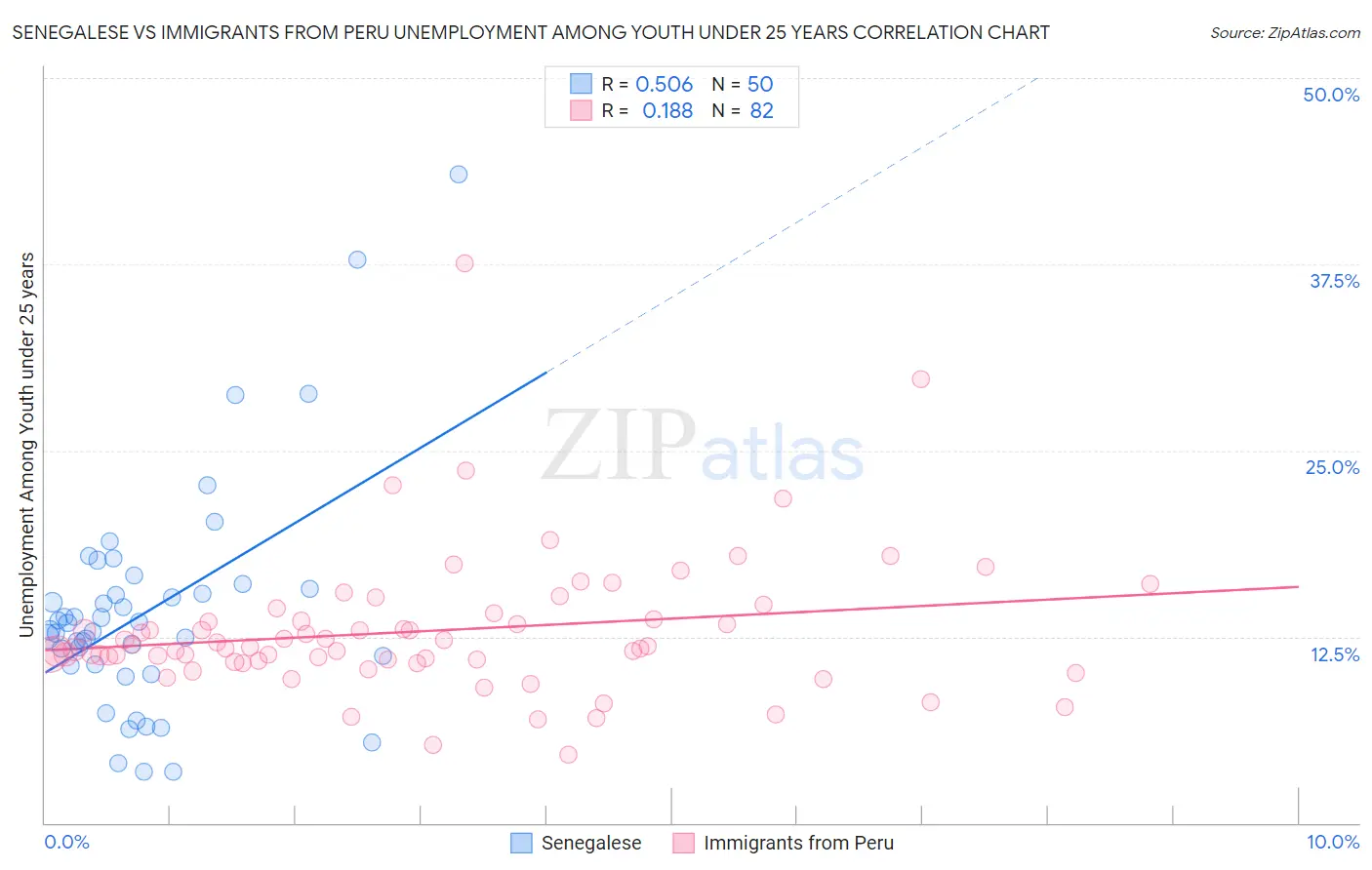 Senegalese vs Immigrants from Peru Unemployment Among Youth under 25 years
