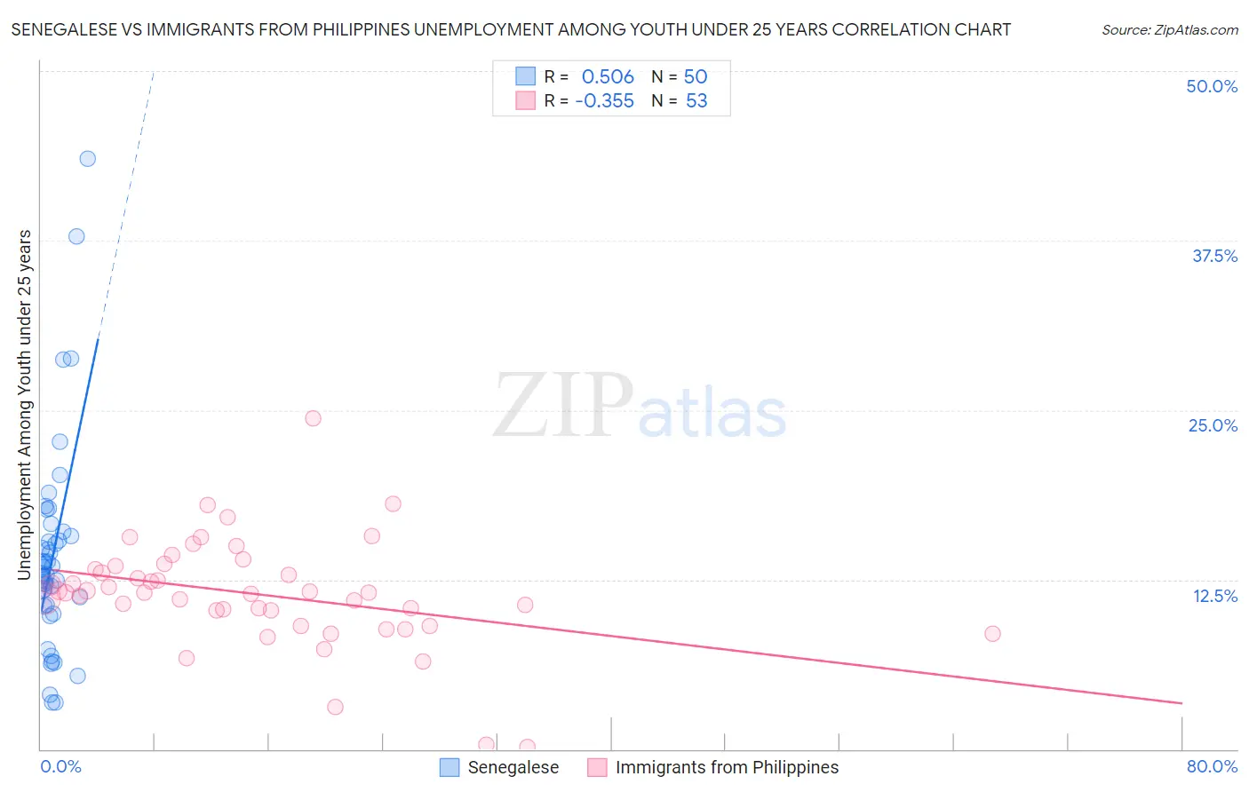 Senegalese vs Immigrants from Philippines Unemployment Among Youth under 25 years
