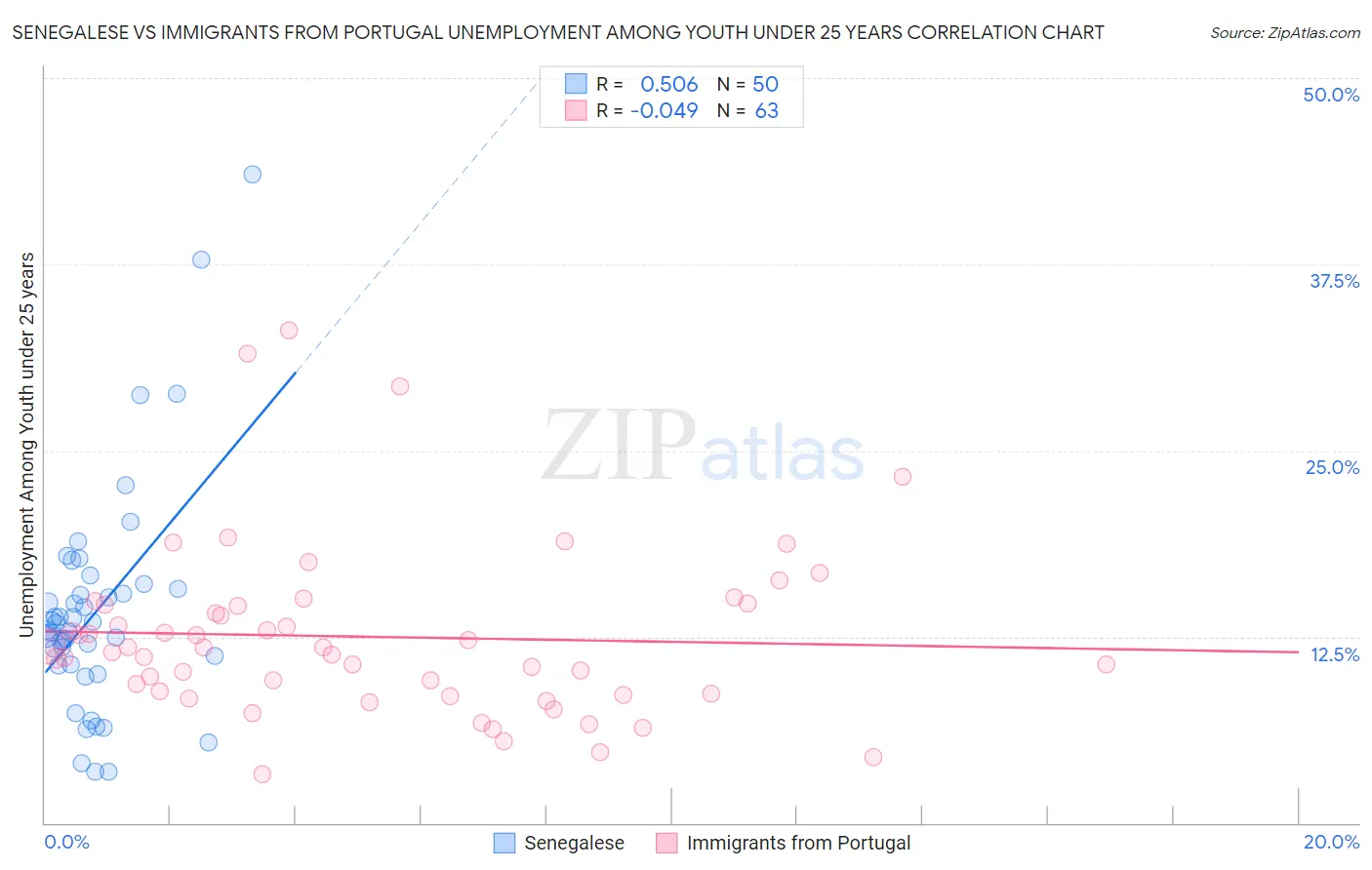 Senegalese vs Immigrants from Portugal Unemployment Among Youth under 25 years