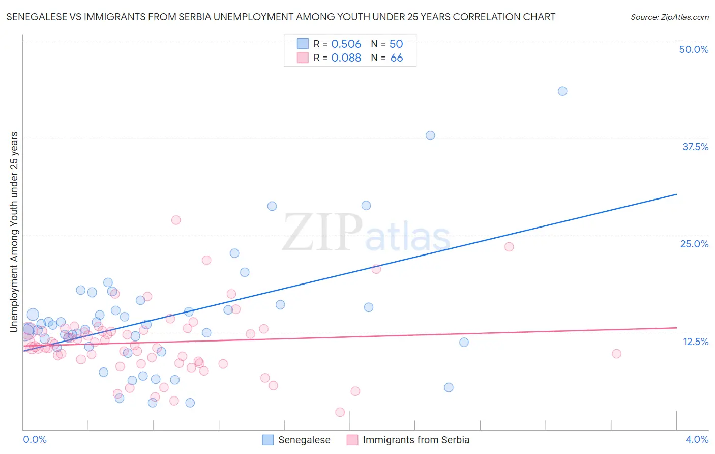 Senegalese vs Immigrants from Serbia Unemployment Among Youth under 25 years
