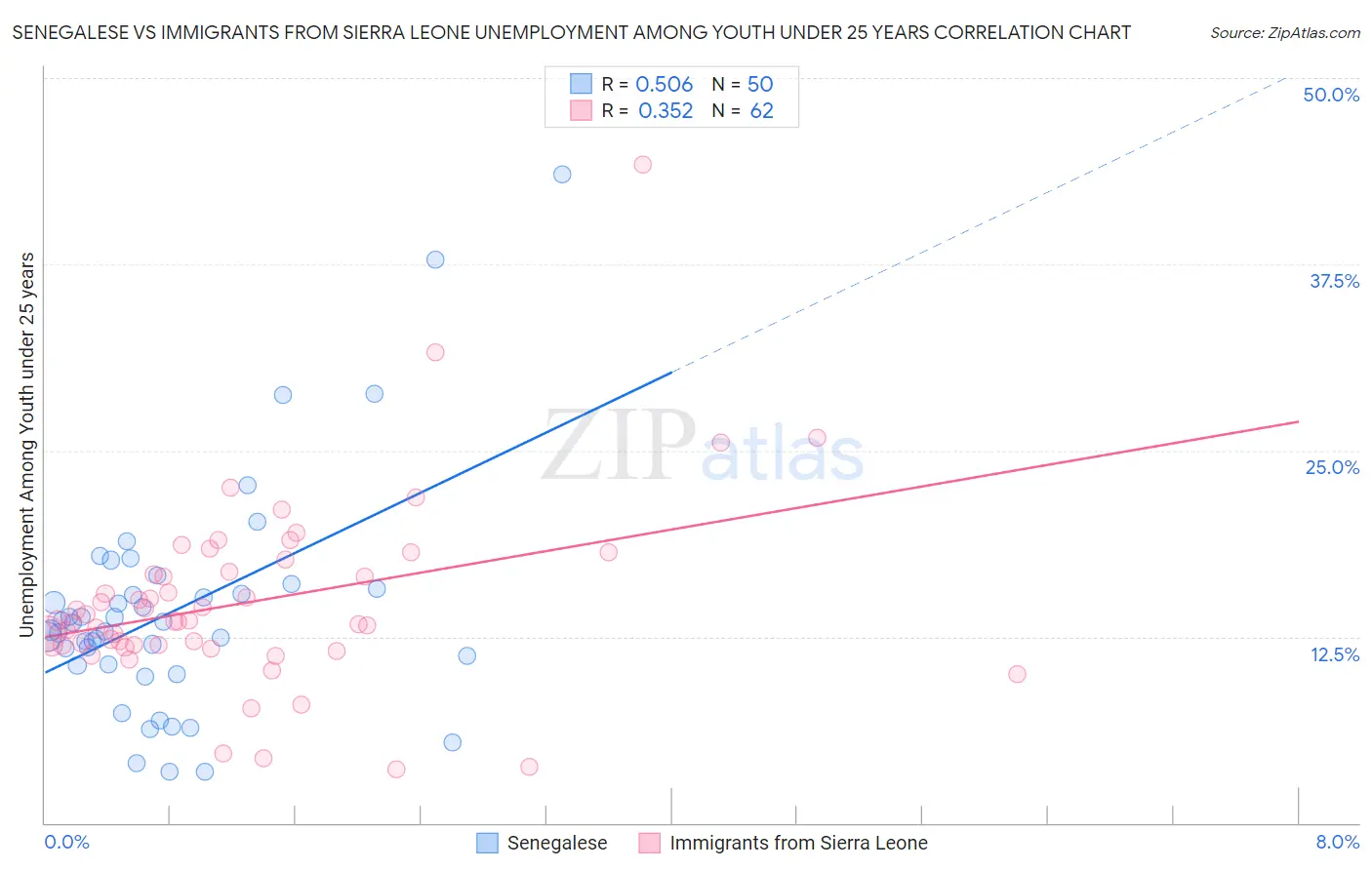 Senegalese vs Immigrants from Sierra Leone Unemployment Among Youth under 25 years