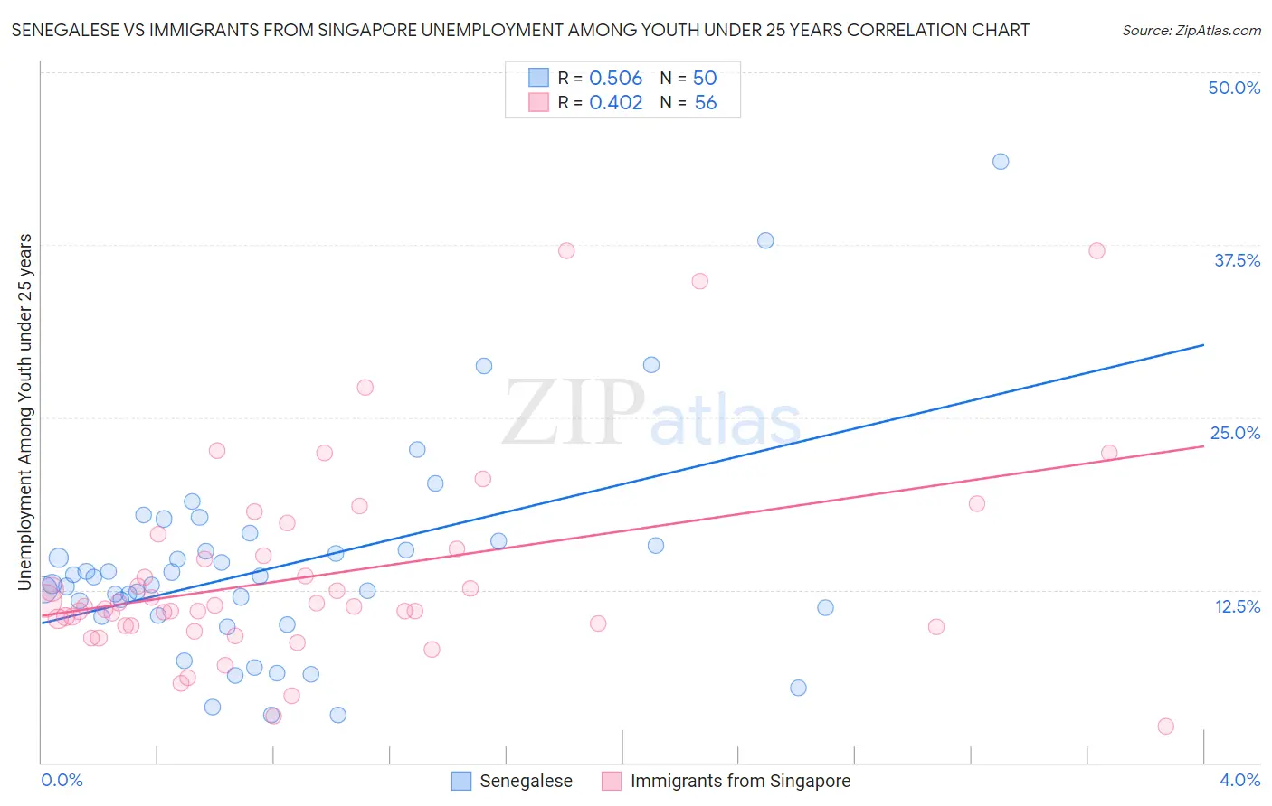 Senegalese vs Immigrants from Singapore Unemployment Among Youth under 25 years