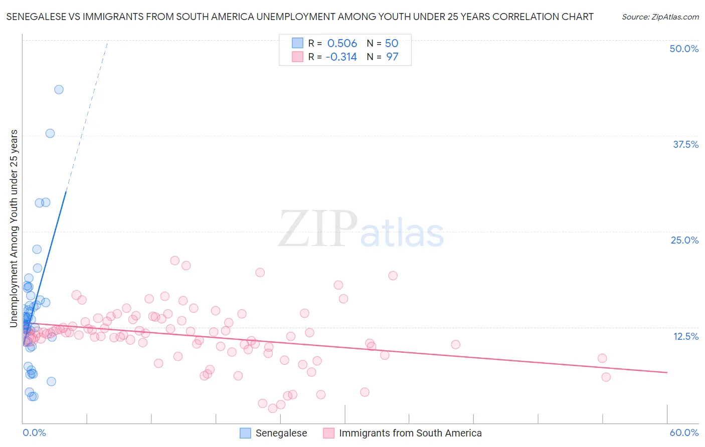 Senegalese vs Immigrants from South America Unemployment Among Youth under 25 years