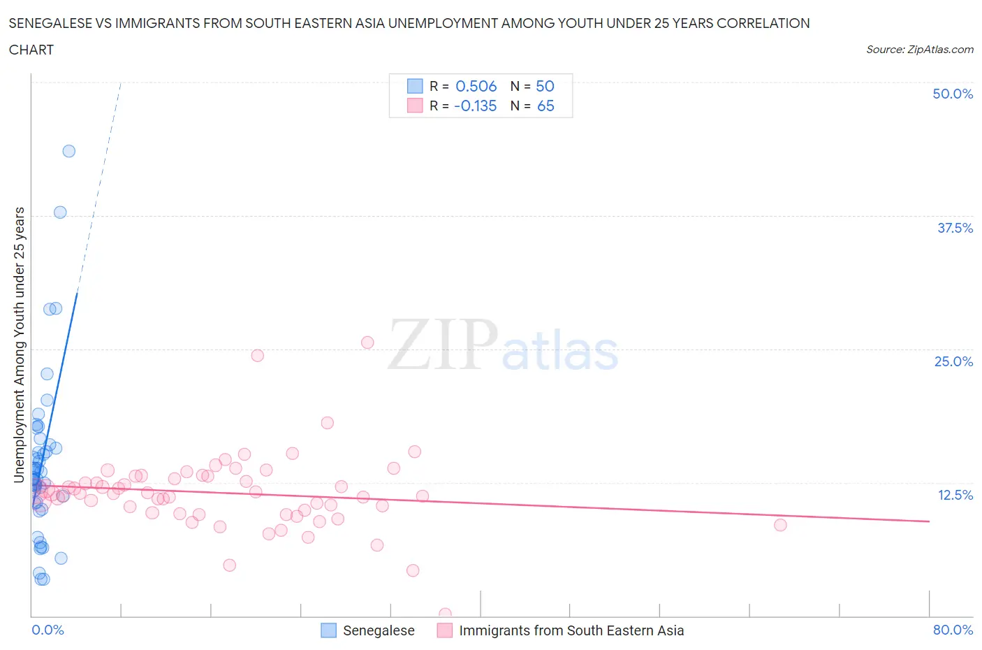 Senegalese vs Immigrants from South Eastern Asia Unemployment Among Youth under 25 years