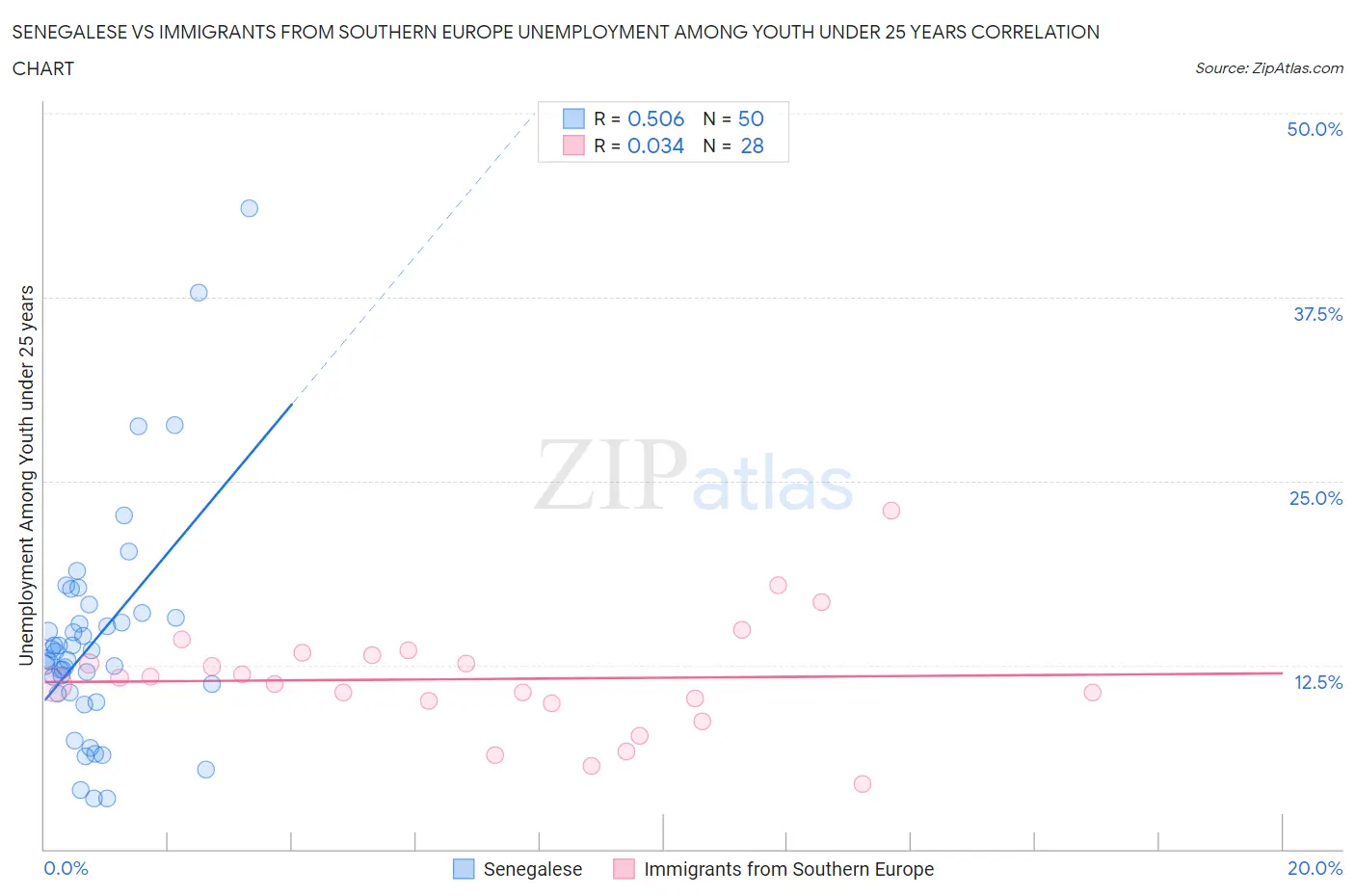 Senegalese vs Immigrants from Southern Europe Unemployment Among Youth under 25 years