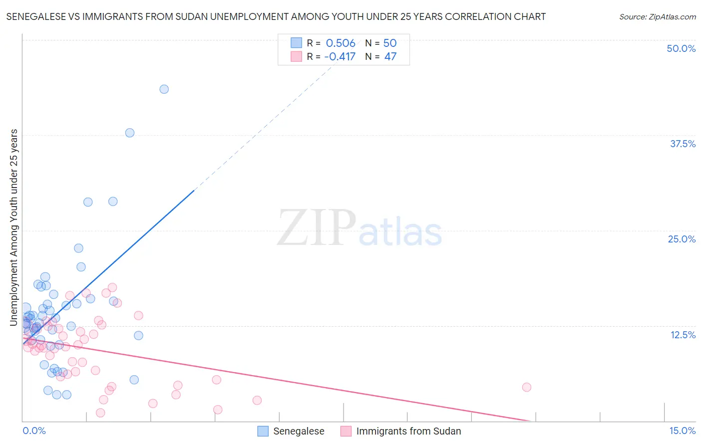 Senegalese vs Immigrants from Sudan Unemployment Among Youth under 25 years