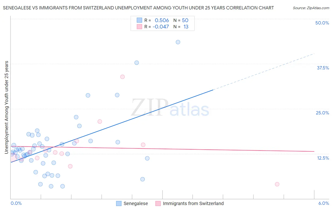 Senegalese vs Immigrants from Switzerland Unemployment Among Youth under 25 years
