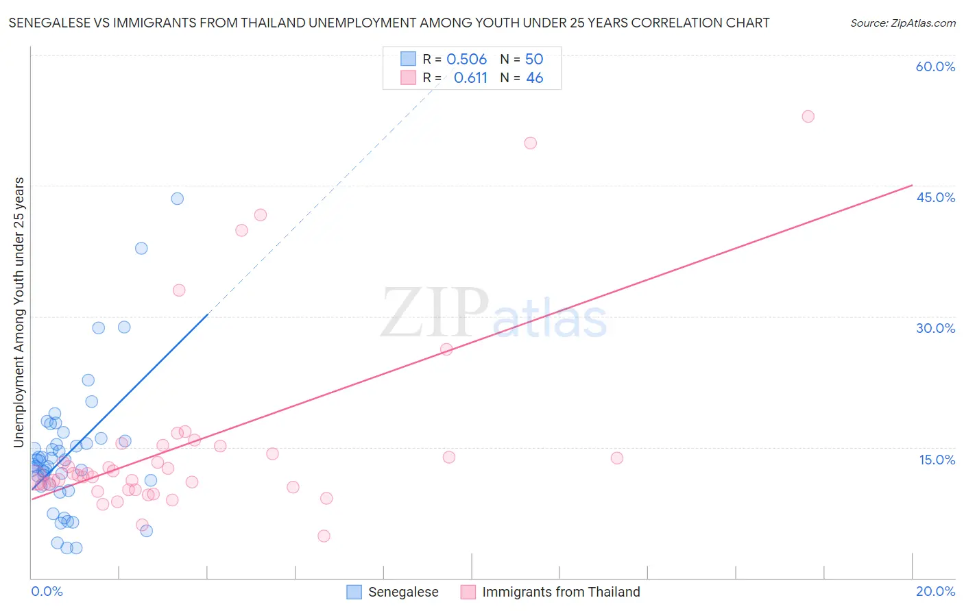 Senegalese vs Immigrants from Thailand Unemployment Among Youth under 25 years