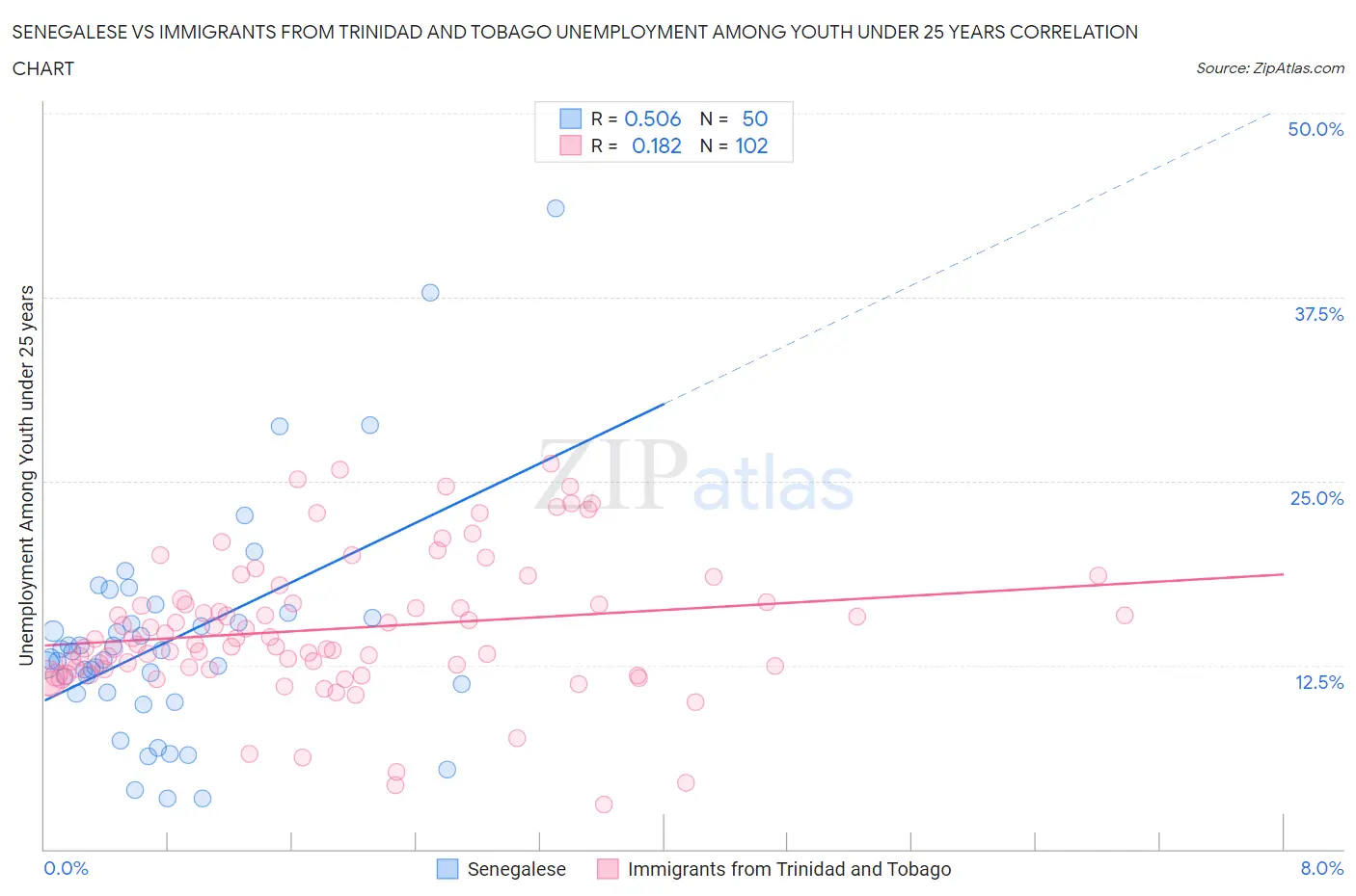 Senegalese vs Immigrants from Trinidad and Tobago Unemployment Among Youth under 25 years