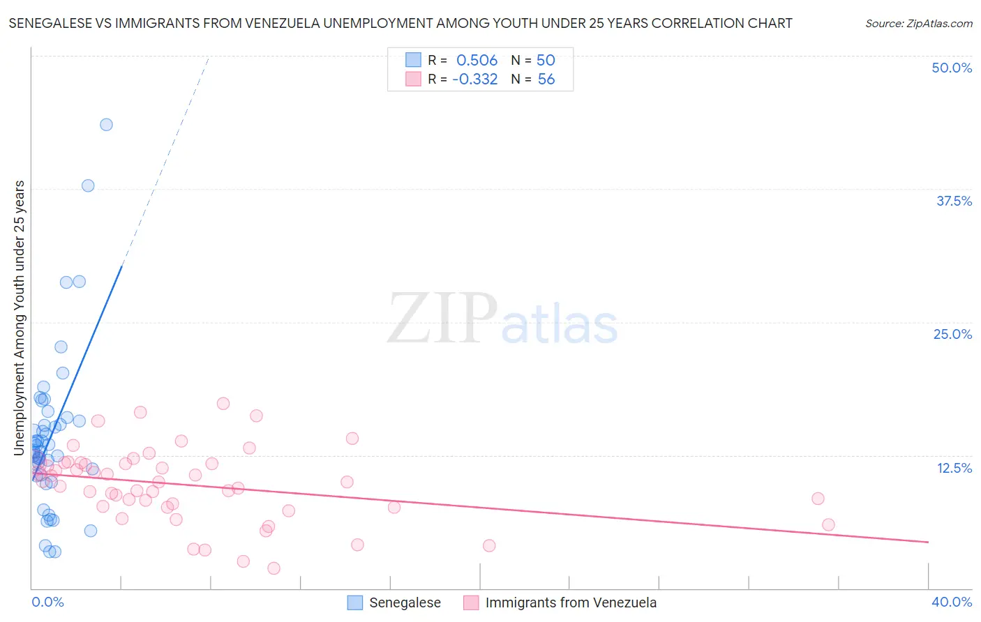 Senegalese vs Immigrants from Venezuela Unemployment Among Youth under 25 years