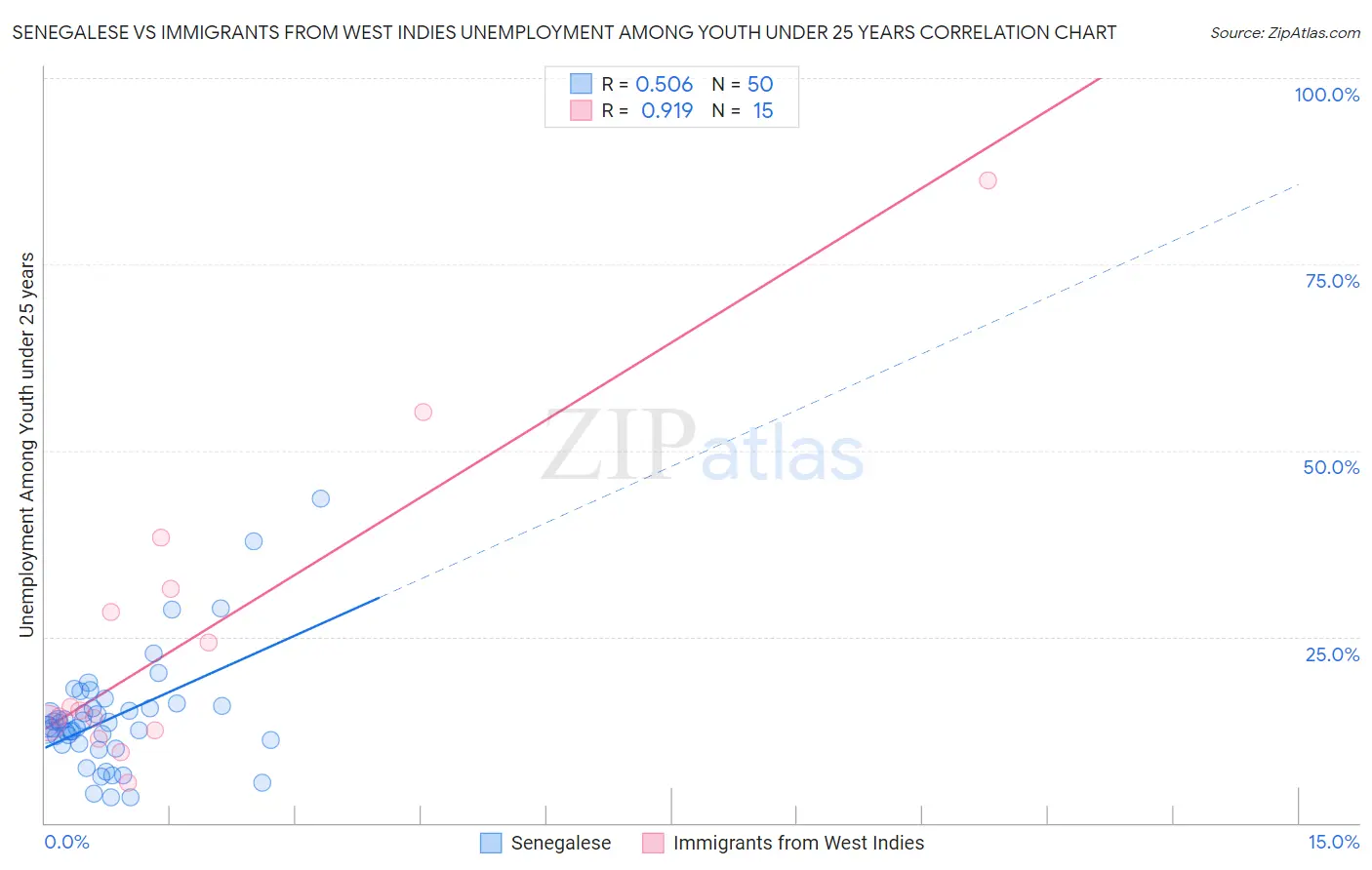 Senegalese vs Immigrants from West Indies Unemployment Among Youth under 25 years