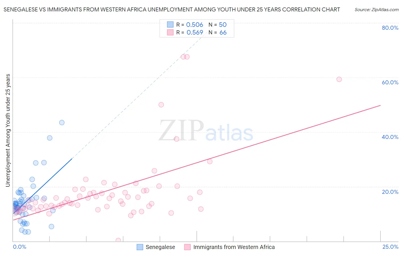 Senegalese vs Immigrants from Western Africa Unemployment Among Youth under 25 years