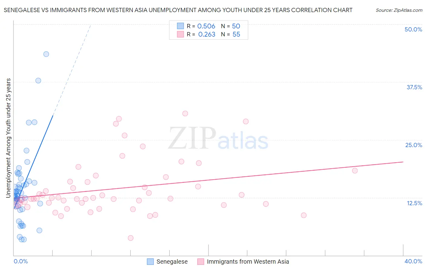 Senegalese vs Immigrants from Western Asia Unemployment Among Youth under 25 years