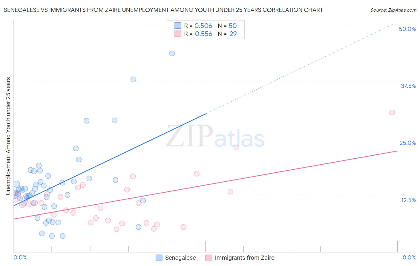 Senegalese vs Immigrants from Zaire Unemployment Among Youth under 25 years