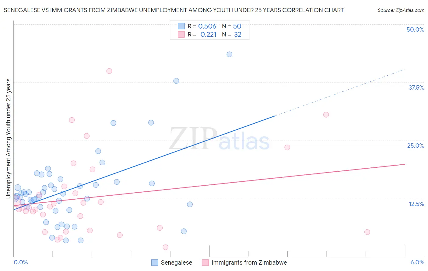 Senegalese vs Immigrants from Zimbabwe Unemployment Among Youth under 25 years