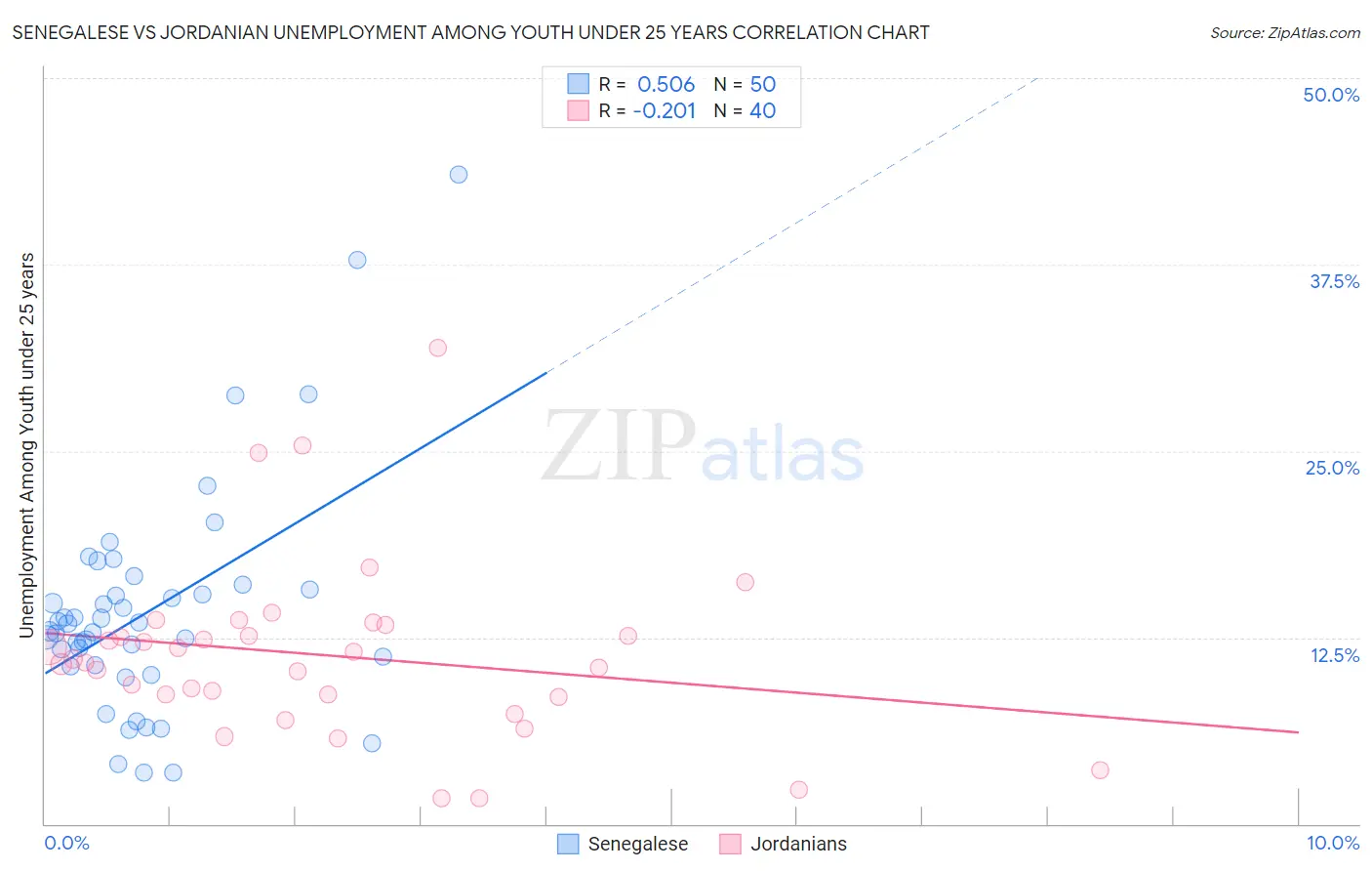 Senegalese vs Jordanian Unemployment Among Youth under 25 years