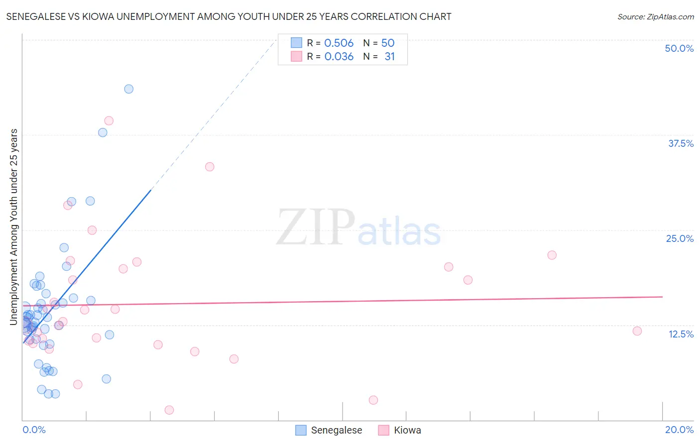 Senegalese vs Kiowa Unemployment Among Youth under 25 years