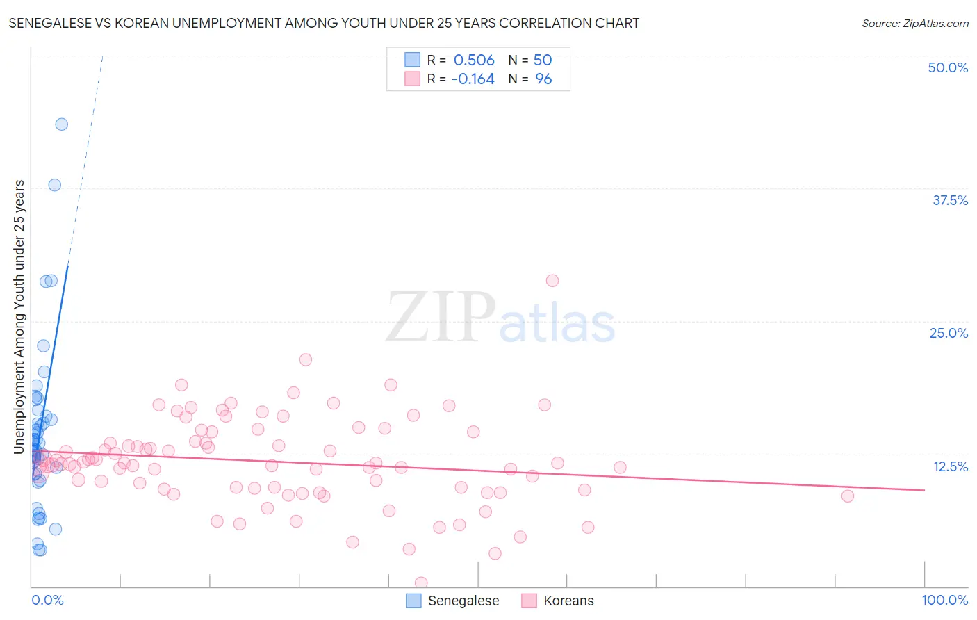 Senegalese vs Korean Unemployment Among Youth under 25 years