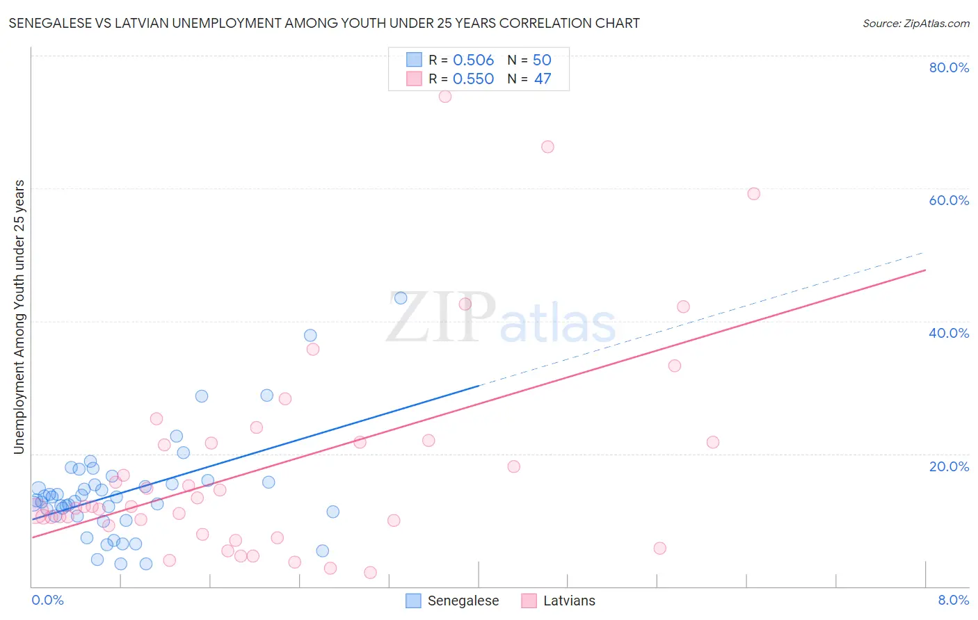Senegalese vs Latvian Unemployment Among Youth under 25 years