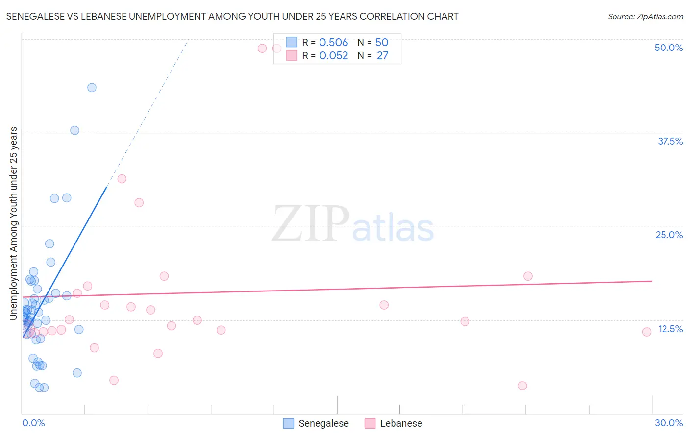 Senegalese vs Lebanese Unemployment Among Youth under 25 years