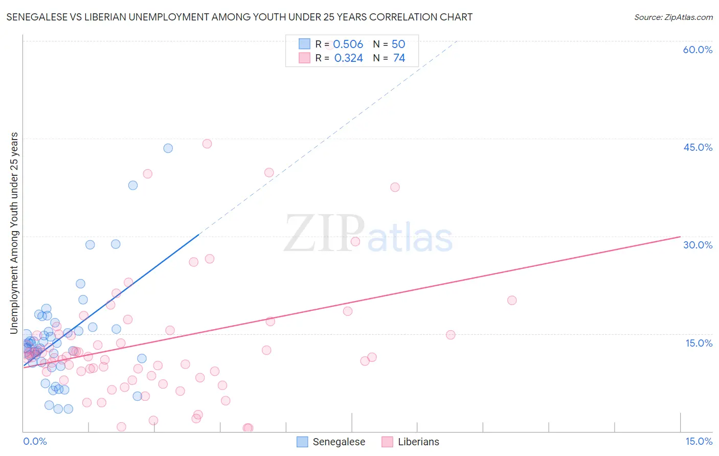 Senegalese vs Liberian Unemployment Among Youth under 25 years