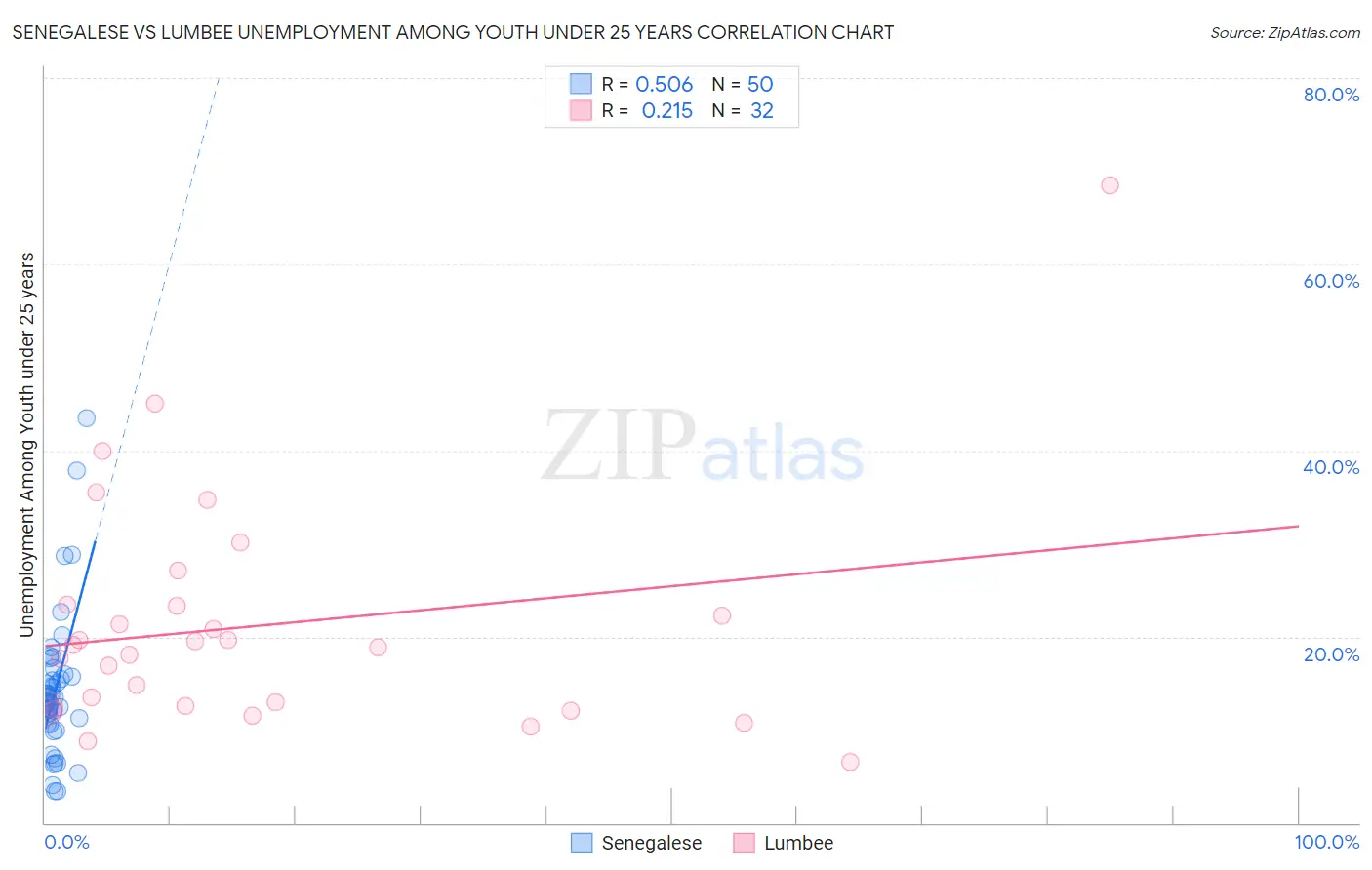 Senegalese vs Lumbee Unemployment Among Youth under 25 years