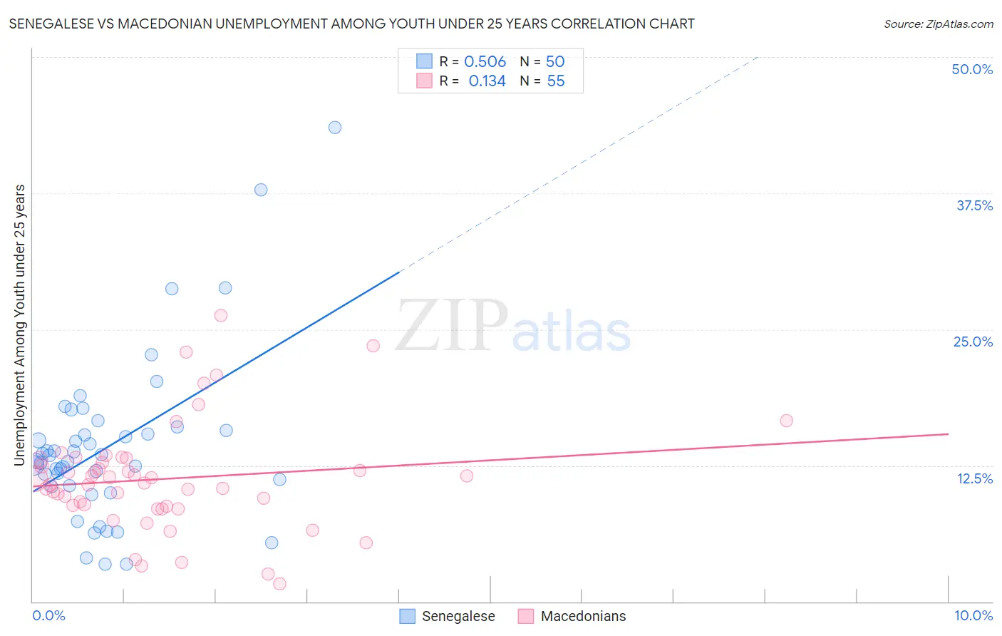 Senegalese vs Macedonian Unemployment Among Youth under 25 years