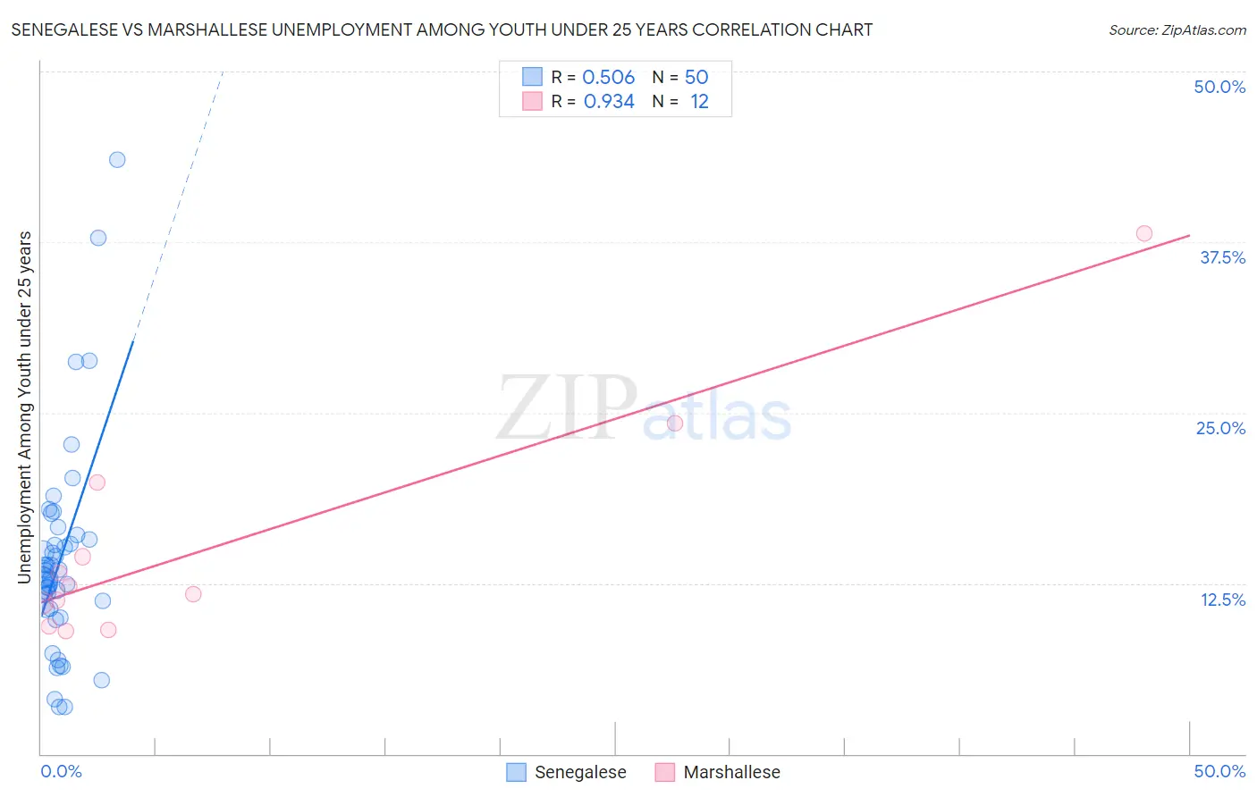 Senegalese vs Marshallese Unemployment Among Youth under 25 years