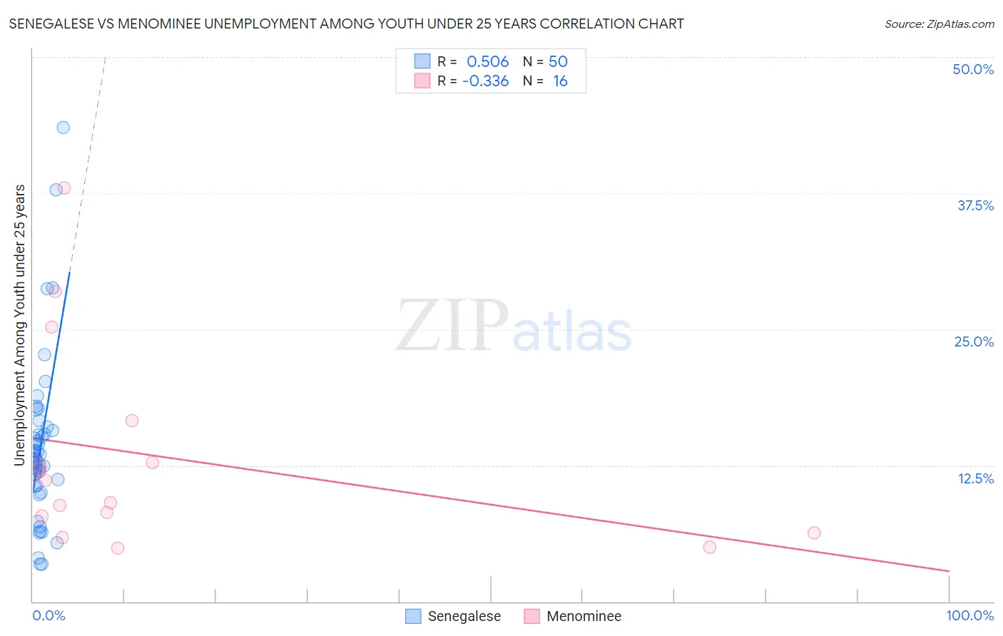 Senegalese vs Menominee Unemployment Among Youth under 25 years