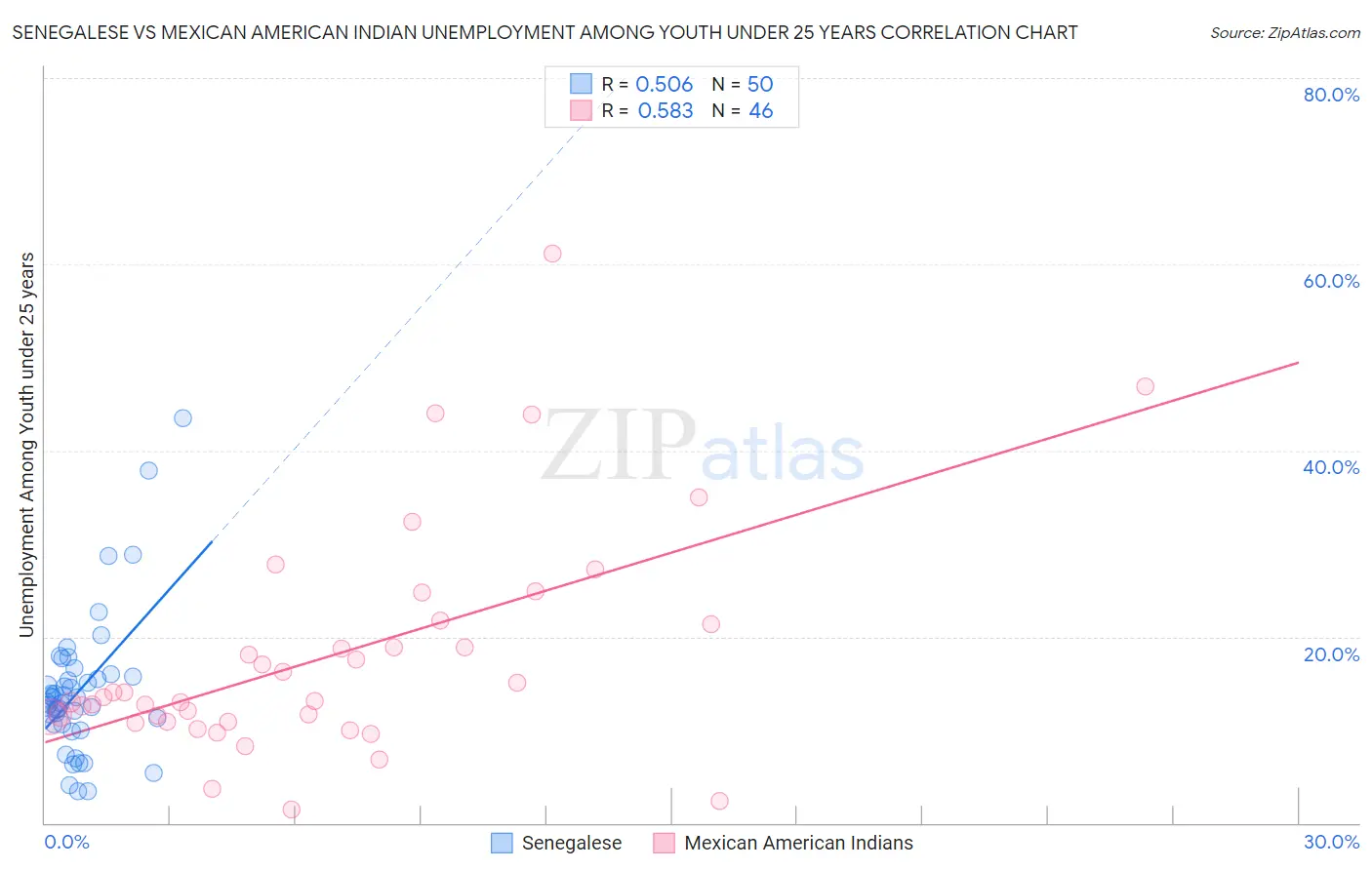 Senegalese vs Mexican American Indian Unemployment Among Youth under 25 years