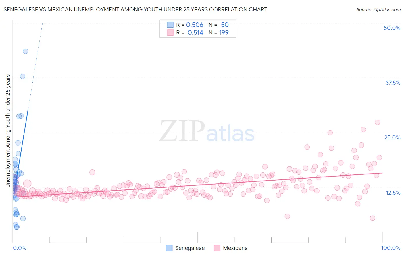 Senegalese vs Mexican Unemployment Among Youth under 25 years
