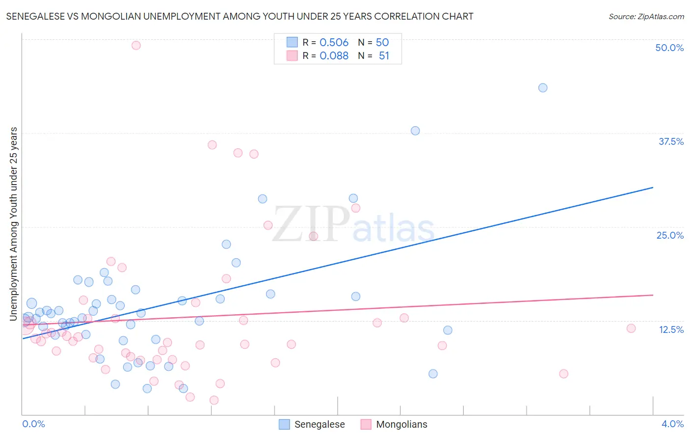 Senegalese vs Mongolian Unemployment Among Youth under 25 years