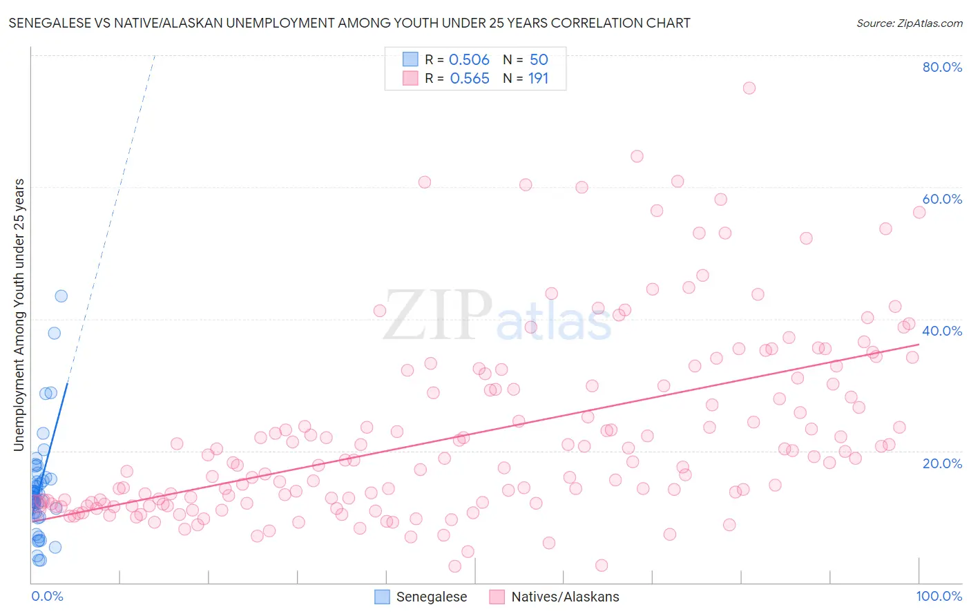 Senegalese vs Native/Alaskan Unemployment Among Youth under 25 years
