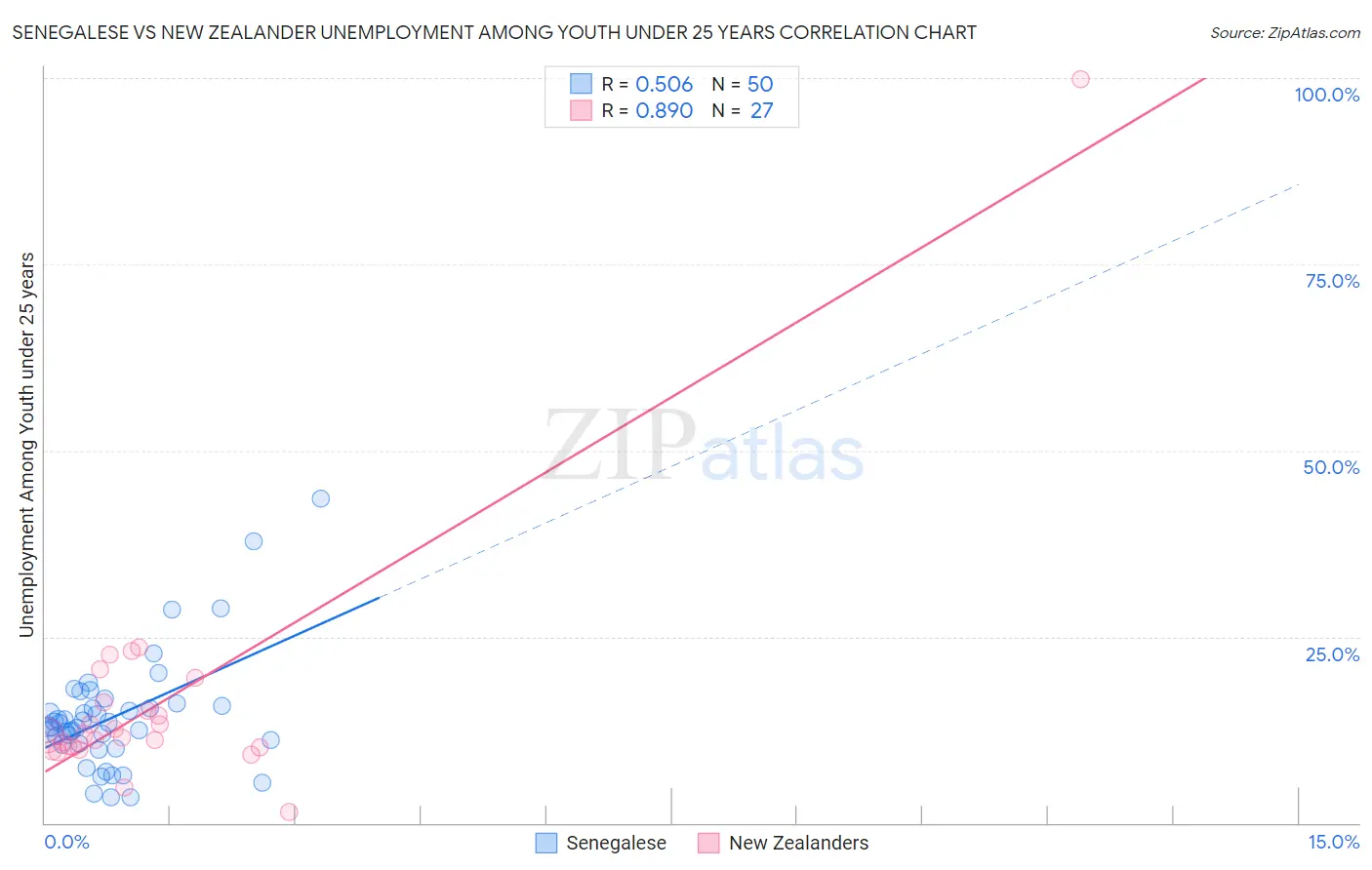 Senegalese vs New Zealander Unemployment Among Youth under 25 years