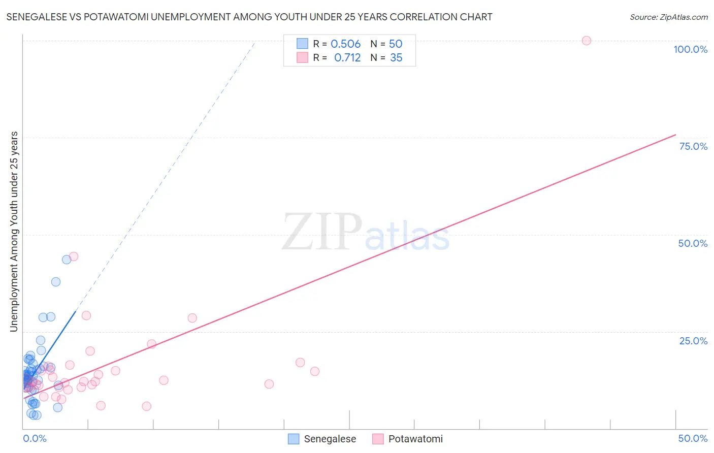 Senegalese vs Potawatomi Unemployment Among Youth under 25 years