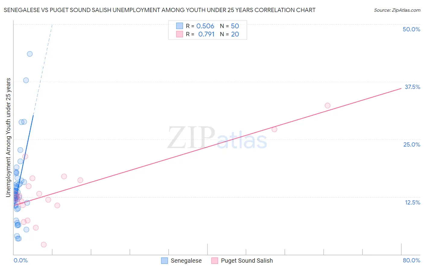 Senegalese vs Puget Sound Salish Unemployment Among Youth under 25 years