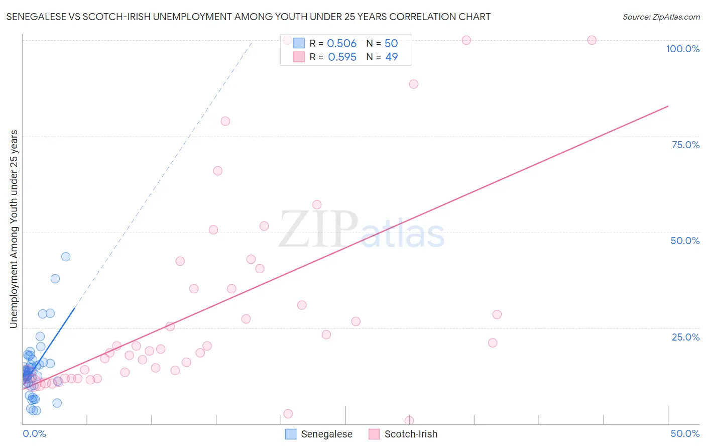 Senegalese vs Scotch-Irish Unemployment Among Youth under 25 years
