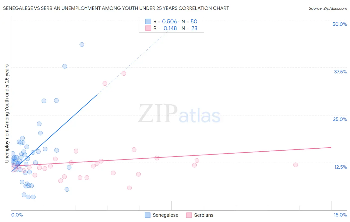 Senegalese vs Serbian Unemployment Among Youth under 25 years