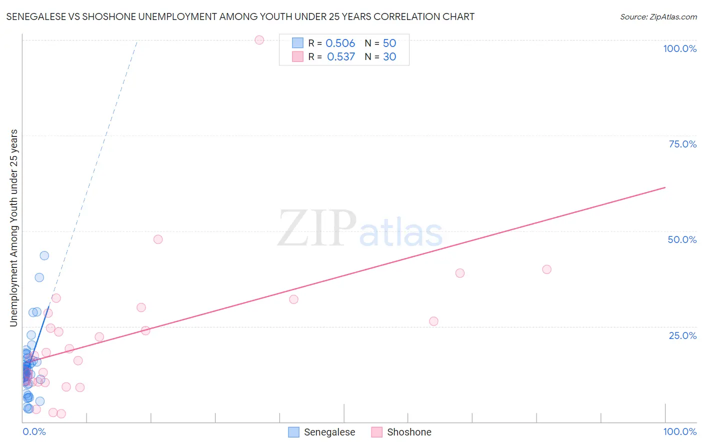 Senegalese vs Shoshone Unemployment Among Youth under 25 years