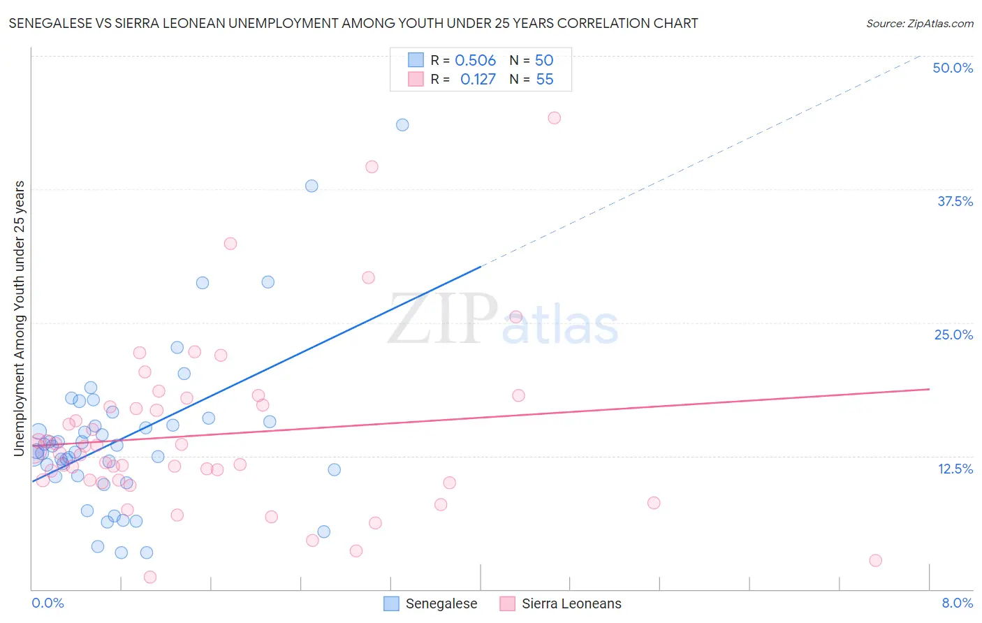 Senegalese vs Sierra Leonean Unemployment Among Youth under 25 years